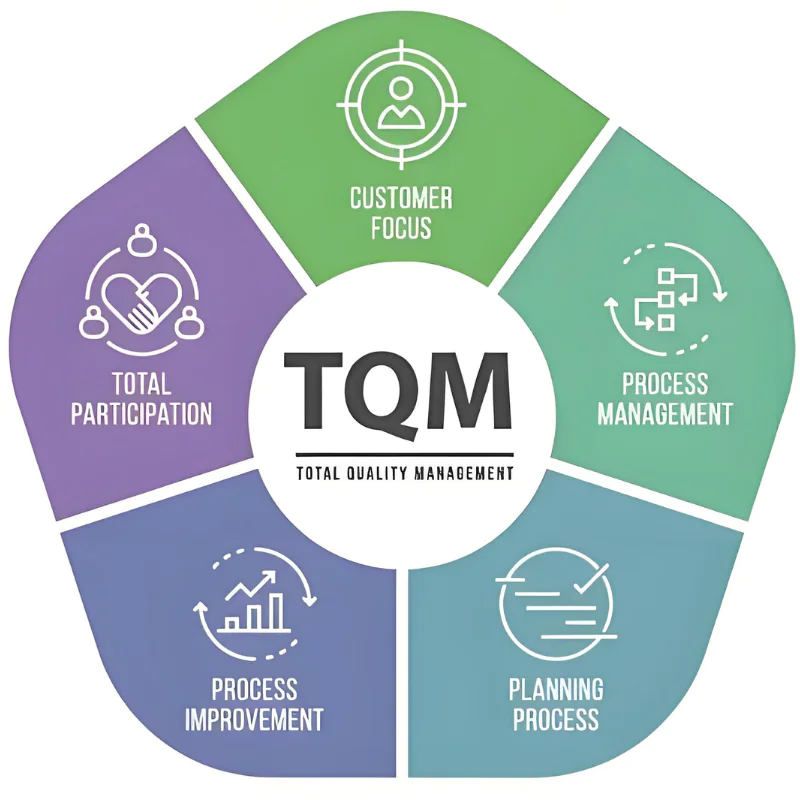 quality management